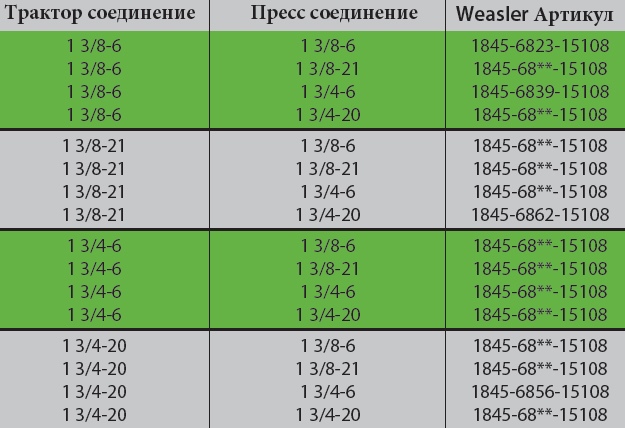 Weasler PTO вал с шарниром 80° таблица  